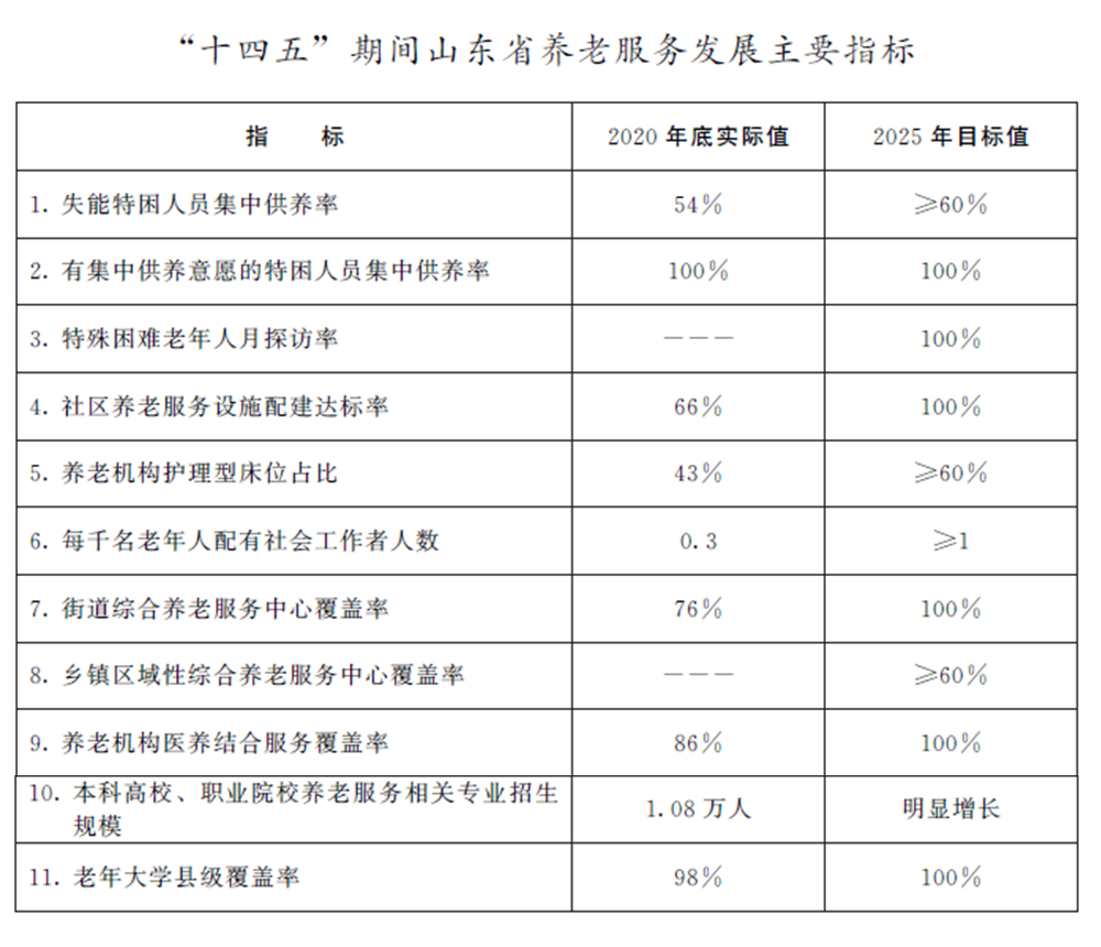 “十四五”期间 山东省养老服务发展主要指标